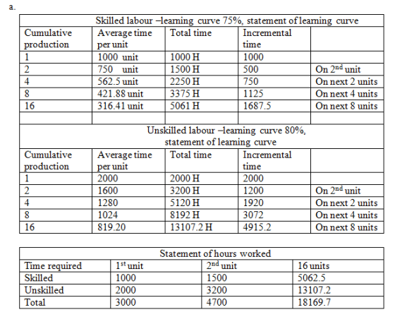 a. Skilled labour-learning curve 75%. Statement of learning curve Average time Total time per unit 1000 unit 750 unit 562.5 u