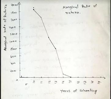 Reute of Marginal Betan. sete of Return Marginal years of schooling
