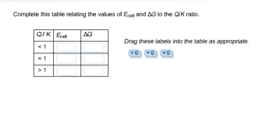 Complete this table relating the values of E_cell
