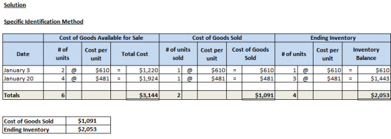 Solution Specific Identification Method Ending Inventory Date # of units Cost of Goods Available for Sale # of Cost per Total
