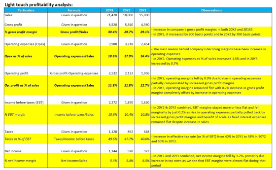 Light touch profitability analysis: Particulars Formula Given in question Observations 2043 21,420 2042 18,000 2041 15,000 Sa