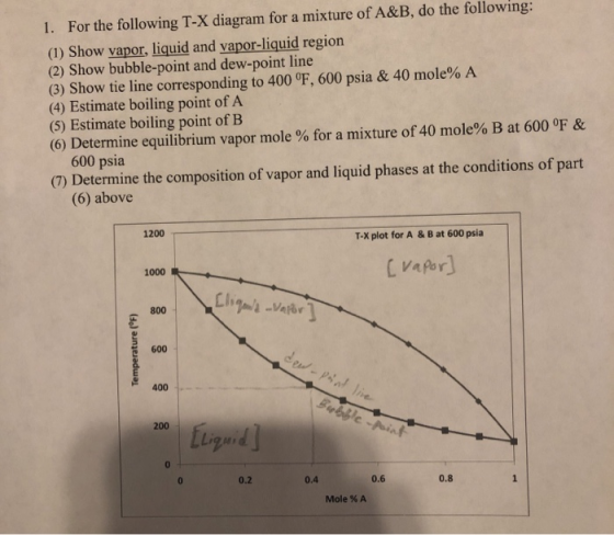 1. For the following T-X diagram for a mixture of A&B, do the following: (1) Show vapor, liquid and vapor-liquid region (2) S