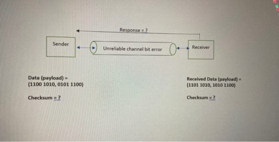 Response = ? Sender ► Unreliable channel bit error Receiver Data (payload) = (1100 1010, 0101 1100) Received Data (payload) =