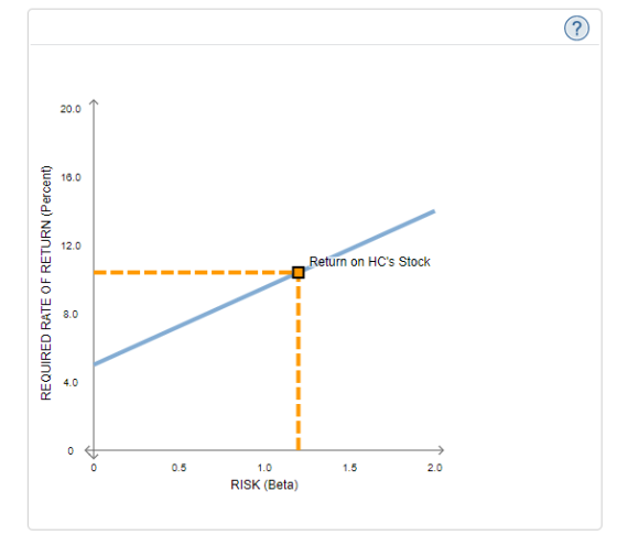 Return on HCs Stock - D REQUIRED RATE OF RETURN (Percent) 2 0.5 1.5 1.0 RISK (Beta)