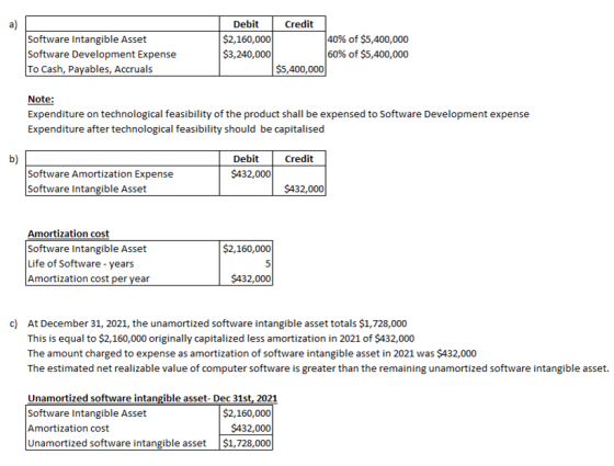 Software Intangible Asset Software Development Expense To Cash, Payables, Accruals Debit $2,160,000 $3,240,000 Credit 40% of