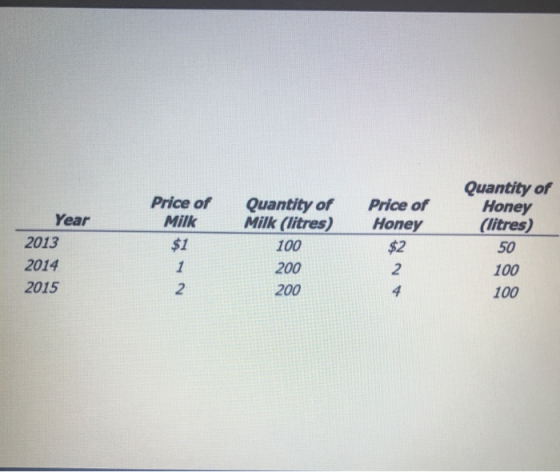 Year 2013 2014 2015 Price of Milk $1 1 2. Quantity of Milk (litres) 100 200 200 Price of Honey $2 2 Quantity of Honey (litres