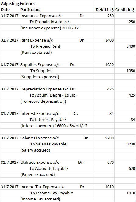 Adjusting Enteries Date Particulars 31.7.2017 Insurance Expense a/c Dr. To Prepaid Insurance (Insurance expensed) 3000/12 Deb
