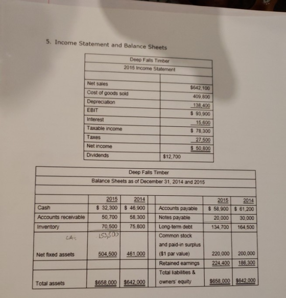 5. Income Statement and Balance Sheets Deep Falls Timber 2015 Income Statement Net sales Cost of goods sold Depreciation EBIT