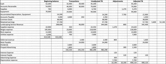 Unadjusted TB Adjustments Adjusted TB Transactions Beginning balance Cash 32,400 52,200 39,400 45,200 45,200 Accounts Receiva