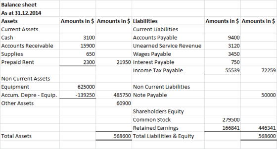 Amounts in $ Amounts in $ Cash 9400 3120 3450 750 Balance sheet As at 31.12.2014 Assets Amounts in $ Amounts in $ Liabilities