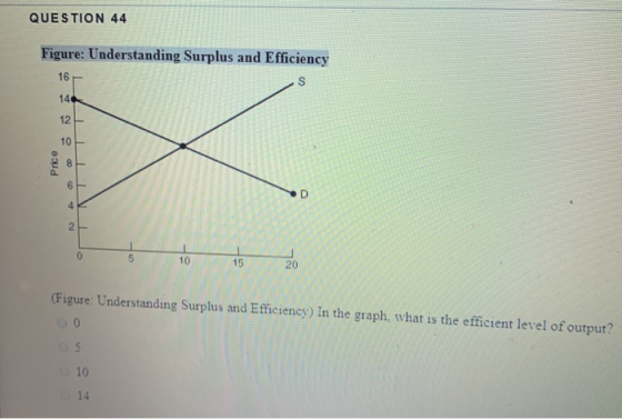 QUESTION 44 Figure: Understanding Surplus and Efficiency Price 5 10 15 20 (Figure: Understanding Surplus and Efficiency) In t