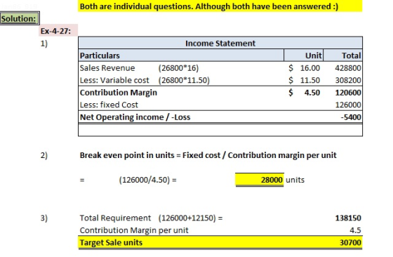 Both are individual questions. Although both have been answered:) Solution: Ex-4-27: 1) Income Statement Particulars Sales Revenue (26800*16) Less: Variable cost (26800 11.50 Contribution Margin Less: fixed Cost Net Operating income/-Loss Total S 16.00 428800 $ 11.50 308200 $ 4.50 120600 126000 5400 Unit 2) Break even point in units Fixed cost/ Contribution margin per unit (126000/4.50)- 28000 units 3) Total Requirement (126000+12150) Contribution Margin per unit Target Sale units 138150 4.5 30700