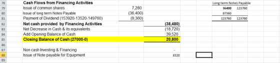 78 79 80 81 82 83 84 85 86 87 Cash Flows from Financing Activities Issue of common shares Issue of long term Notes Payable Payment of Dividend (153920-13520-149760) Net cash provided by Financing Activities Net Decrease in Cash & its equivalents Add Opening Balance of Cash Closing Balance of Cash (27000-0) Long term Notes Payable 7,280 (36,400) (9,360) 36400 123760 87360 123760 123760 38,480 (18,720) 39,520 20,800 Non cash Investing& Financing Issue of Note payable for Equipment 8320 89