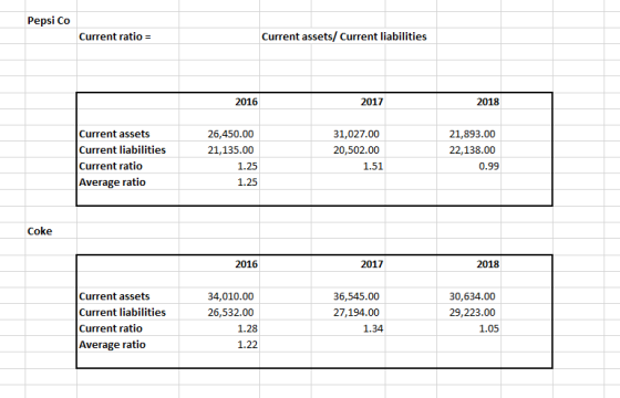 Pepsi Co Current ratio = Current assets/ Current liabilities 2016 2017 2018 Current assets Current liabilities Current ratio