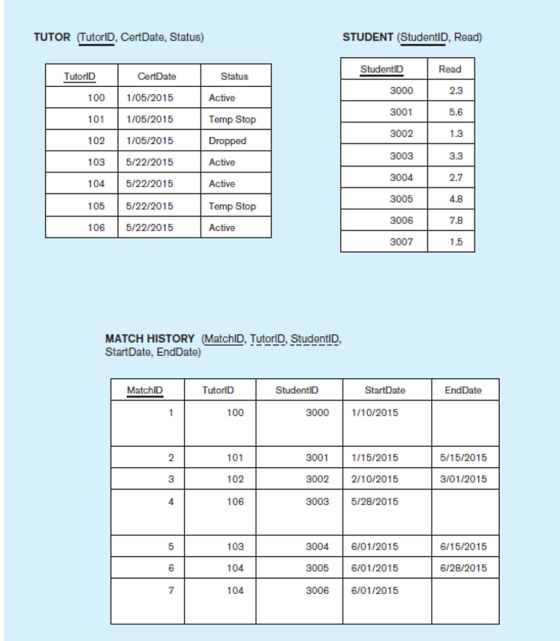 TUTOR (TutorlD, CertDate, Status) STUDENT StudentlD, Read) Read 2.3 5.6 1.3 3.3 2.7 4.8 7.8 1.5 StudentID TutorID CertDate 100 1/05/2015 101 1/05/2015 102 1/05/2015 103 5/22/2015 104 5/22/2015 105 5/22/2015 106 5/22/2015 Status Active Temp Stop Dropped Active Active Temp Stop Active 3000 3001 3002 3003 3004 3005 3006 3007 MATCH HISTORY (MatchlD, TutoriD, StudentID StartDate, EndDate) MatchID TutoriD StudentID StartDate End Date 100 3000 1/1 1/10/2015 1 1/15/2015 3001 30022/10/2015 3003 5/28/2015 /15/2015 101 102 106 2 3 3/01/2015 103 104 104 6/15/2015 3004 6/01/2015 3005 6/01/2015 3006 6/01/2015 5 6 6/28/2015