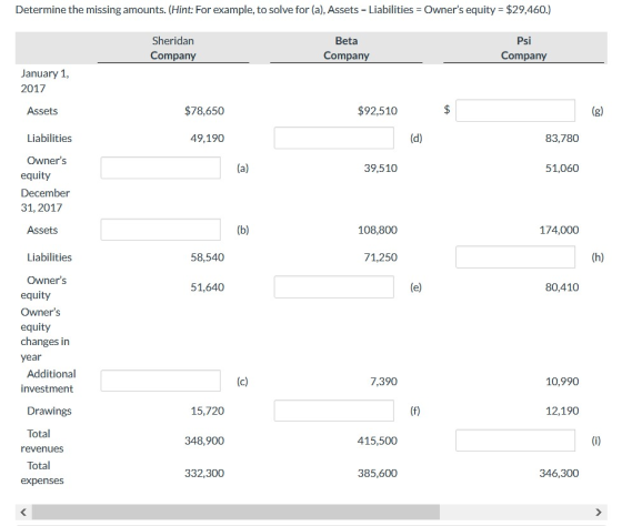 Determine the missing amounts. (Hint: For example, to solve for (a), Assets - Liabilities = Owners equity = $29,460.) Beta S
