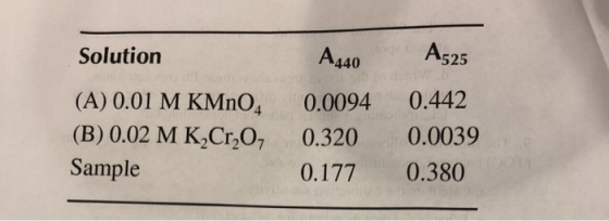 Solution (A) 0.01 M KMnO (B) 0.02 M K,Cr,O, Sample A440 0.0094 0.320 0.177 A525 0.442 0.0039 0.380