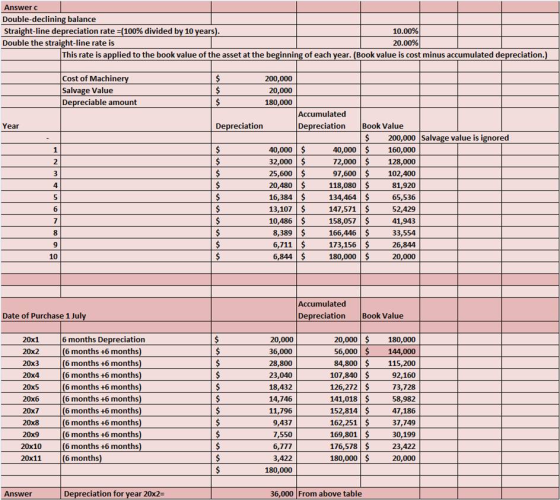 Answer c Double-declining balance Straight-line depreciation rate-(100% divided by 10 years Double the straight-line rate is 10.00% 20.00% This rate is applied to the book value of the asset at the beginning of each year. (Book value is cost minus accumulated depreciation Cost of Machine Salvage Value Depreciable amount 200,000 20,000 180,000 Accumulated Depreciation Book Value Year Depreciation $ 200,000 Salvage value is ignored 40,000 S 32,000 25,600 $ 20,480$ 16,384$ 13,107 $ 10,486 $ 8,389 $ 40,000 160,000 72,000 128,000 102,400 118,080 81,920 134,464 65,536 52,429 158,057 41,943 33,554 26,844 20,000 6 147,571$ 6,711 $ 6,844 166,446$ 173,156 180,000$ 9 Accumulated Depreciation Book Value Date of Purchase 1 Jul 6 months Depreciation 20,000 180,000 20x1 20x2 20x3 20x4 20x5 20x6 20x7 20x8 20x9 20x10 20x11 6 months +6 months 6 months +6 months 6 months +6 months 6 months +6 months 6 months +6 months 6 months +6 months 6 months +6 months 6 months +6 months 6 months +6 months 6 months 20,000 36,000 28,800 23,040 18,432 14,746 11,796 9,437 56,000 144,000 84,800 115,200 107,840 92,160 126,272$ 141,018$ 152,814 47,186 162,251 169,801$ 176,578$ 180,000$ 73,728 58,982 6,777 3,422 180,000 30,199 23,422 20,000 Answer Depreciation for year 20x2- 36,000 From above table