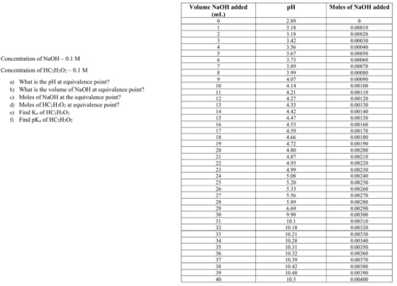 Volume NaOH added Moles of NaOH added pH (mL) 0 2.89 0 3.18 0.00010 0,00020 3.18 0.00030 3 3.42 3.56 4 0.00040 0.00050 5 3.67
