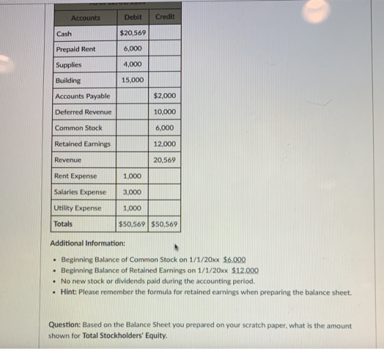 Accounts Debit Credit Cash $20,569 Prepaid Rent 6,000 Supplies 4,000 Building 15,000 Accounts Payable $2,000 Deferred Revenue