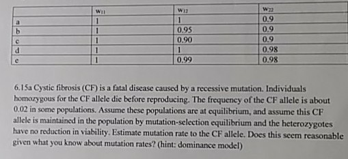 WI W IT 0.9 0.9 b 1 0 .95 0.90 e 1 0. 990 .98 6.15a Cystic fibrosis (CF) is a fatal disease caused by a recessive mutation. I