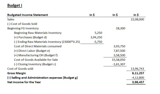 Budget i - in$ ins in $ 22,08,000 18,300 5,250 3,94,250 -5,750 Budgeted Income Statement Sales (-) Cost of Goods Sold Beginni