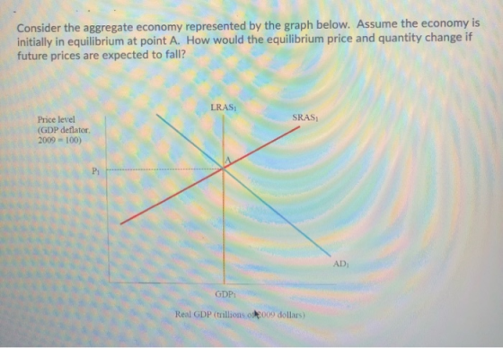Consider the aggregate economy represented by the graph below. Assume the economy is initially in equilibrium at point A. How