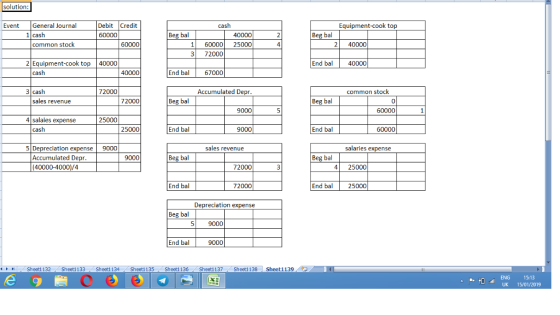 solution: Event General Journal Debit Credit cash Equipment-cook top 1 cash Beg bal 40000 Beg bal common stock 1 6000025000 240000 3 72000 2 Equipment-cook top 40000 End bal 40000 cash 40000 End bal 67000 3 cash 72000 Accumulated Depr common stock 72000 Beg bal Beg bal sales revenue 9000 4 salaies expense 25000 cash 25000 End bal 9000 End bal 5 Depreciation expense 9000 sales revenue salaries expense Accumulated Depr 9000 Beg bal Beg bal (40000-4000)/4 72000 425000 End bal 72000 End bal 25000 Depreciation expense Beg bal 5 9000 End bal 9000 Sheet1 132 Sheet1 133 Sheet1 134 Sheet1 135 Sheet1 136 . Sheet1 137 Sheet1 138 | Sheet|139 15:13 UK 15/01/2019