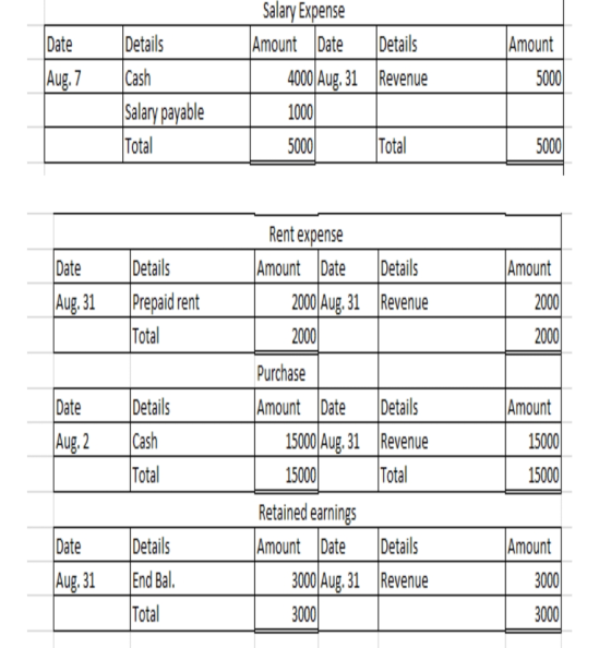 Date Amount Aug. 7 Details Cash Salary payable Total Salary Expense Amount Date Details 4000 Aug. 31 Revenue 1000) 5000 Total