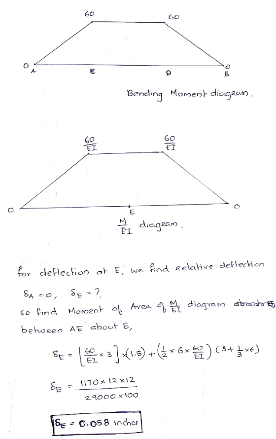 Bending Momen dicarn 2am 6o ET 6o ag E江 For deflechion at E, we Rnd 2elahve deflechicn Avea EL omer betwee AE abot E be Ο.058