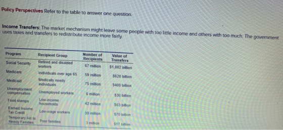 Policy Perspectives Refer to the table to answer one question Income Transfers: The market mechanism might leave some people