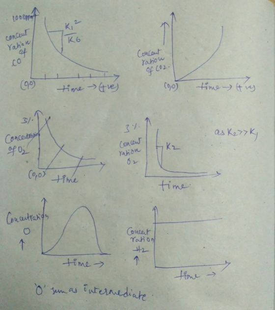 - Loop concent ration Concent ration of CO2- (OP) time - Gre) cool time it was as K277K Concentrabon of Oz 1 Concent rasion 0