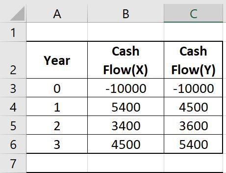 BC Year Cash Flow(x) -10000 5400 3400 4500 Cash Flow(Y) -10000 4500 3600 5400