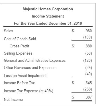 $ 980 Majestic Homes Corporation Income Statement For the Year Ended December 31, 2018 Sales Cost of Goods Sold Gross Profit