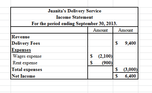 Juanitas Delivery Service Income Statement For the period ending September 30, 2013. Amount Amount Revenue Delivery Fees $ 9