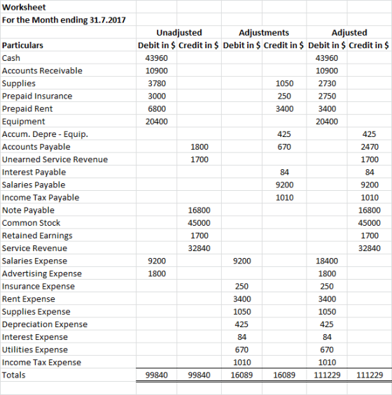 Worksheet For the Month ending 31.7.2017 Particulars Cash Accounts Receivable Supplies Prepaid Insurance Prepaid Rent Equipme