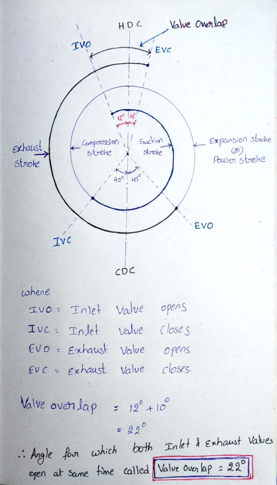 HDC Nake Overlap xhaust stnoke Expansion stnoke stoke stroke Prwen stroke EVO Ivc CDC whene zvo Inlet valve opens EvoExhaust Value opens Evc exhust Valve closes. alve ovenlap19 + 10 0 . Angle fon cohich bth Inlet Exhaust Valves ogen at Same time called Valve oven lap 22