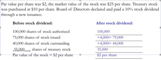 Par value per share was $2, the market value of the stock was $25 per share. Treasury stock was purchased at $10 per share. Board of Directors declared and paid a 10% stock dividend through a new issuance. Before stock dividend: 100,000 shares of stock authorized 75,000 shares of stock issued 40,000 shares of stock outstanding 35,000 shares of treasury stock Par value of the stock-$2 per share o After stock dividend: 100,000 +4,000 79,000 +4,000 44,000 35,000 $2 per share