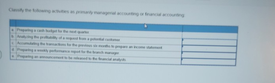 Classify the following activities as primarily managerial accounting or financial accounting a Preparing a cash budget for th