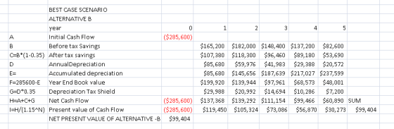 BEST CASE SCENARIO ALTERNATIVE B ear Initial Cash Flow Before tax Savings ($285,600) $165,200$182,000 $148,400 $137,200 $82,600 $107,380$118,300 $96,460 $89,180 $53,690 $85,680 $59,976 $41,983 $29,388 $20,572 $85,680 $145,656 $187,639 $217,027 $237,599 $199,920$139,944 $97,961 $68,573 $48,001 $29,988 $20,992 $14,694 $10,286$7,200 C B*(1-0.35) After tax savings AnnualDepreciation Accumulated depreciation F-285600-E Year End Book value G D*0.35 Depreciation Tax Shield H-A+C+G Net Cash Flow I=H/(1.15^N) Present value of Cash Flow ($285,600) $137,368 $139,292 $111,154 $99,466 $60,890 SUM ($285,600) $119,450 $105,324 $73,086 $56,870 $30,273 $99,404 NET PRESENT VALUE OF ALTERNATIVE -B $99,404
