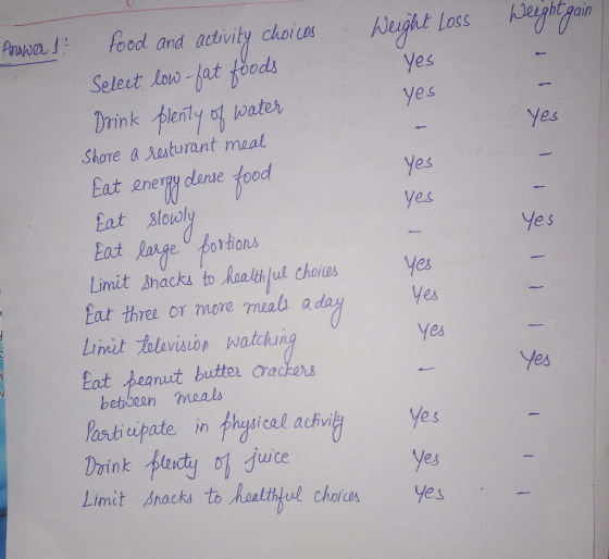 Prunni, food and acbvity choUA Aught Loss hJeightAn Seleit low-at foods es yes es Shore assturant maal Eat enery danse food ol Eat large U5orton Ye s mitockstlihe fat three or more meals ado LinnittolevİALOp watchu Eat peanut butte rackers yes Yes betveen meals lastiupate in phutical achvi Drink bud Limit snacks to Roalibfel choies Ves Ye s uuce