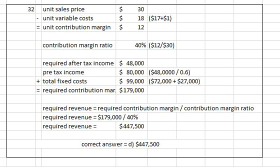 unit sales price unit variable costs 32 30 18 ($17+$1) - unit contribution margin $12 40% ($12/$30) 48,000 99,000 ($72,000+ $27,000) contribution margin ratio required after tax income pre tax income $80,000 ($48,0000/0.6) +total fixed costs required contribution mar $179,000 required revenue required contribution margin/contribution margin ratio required revenue $179,000 / 40% required revenue- $447,500 correct answer d) $A47,500
