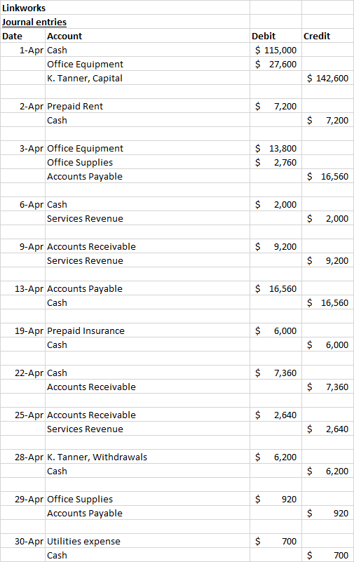 Linkworks Journal entries Date Debit Credit Account $ 115,000 $ 27,600 1-Apr Cash Office Equipment $ 142,600 K. Tanner, Capit