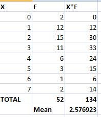 XFF 30 4 24 15 1 14 134 2.576923 TOTAL 52 Mean