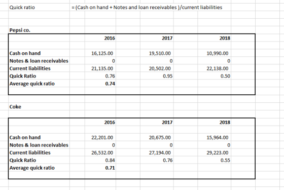 Quick ratio = (Cash on hand + Notes and loan receivables/current liabilities Pepsi co. 2016 2017 2018 16,125.00 19,510.00 10,