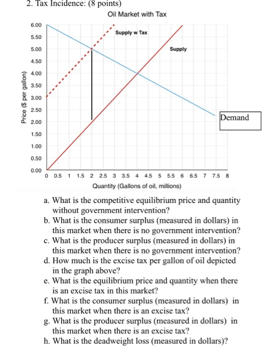 2. Tax Incidence: (8 points) Oil Market with Tax Supply w Tax 5.50 Supply Price ($ per gallon) Demand 0.00 O 0.5 1 1.5 6.5 7