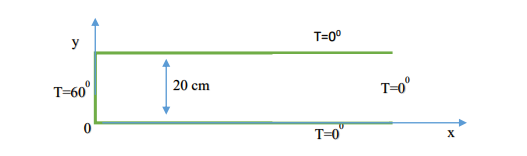 T=0° y T=600 20 cm T=0 0 T=0