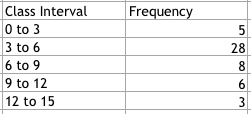 Class Interval 0 to 3 3 to 6 6 to 9 9 to 12 12 to 15 Frequency 28 6