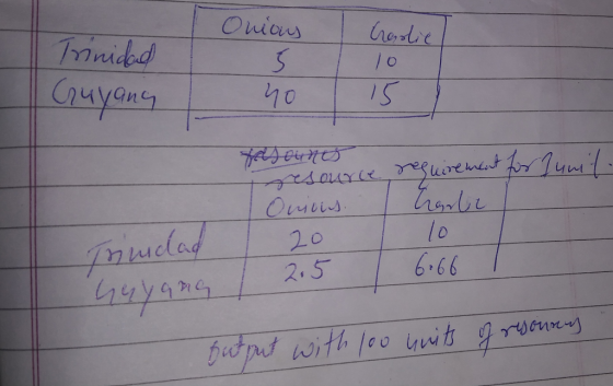 Onios Cradlie Trinidad raying no rasouno unit resource requirement ar Onious.. 20 / requirement for harle 10 Trinidad 7 6.66