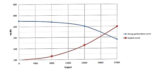 300 250 Np ) Pump performance curve 5-System Curve 200 150 100 0 A000 4000 12000 70000 24000 16000 lepm)